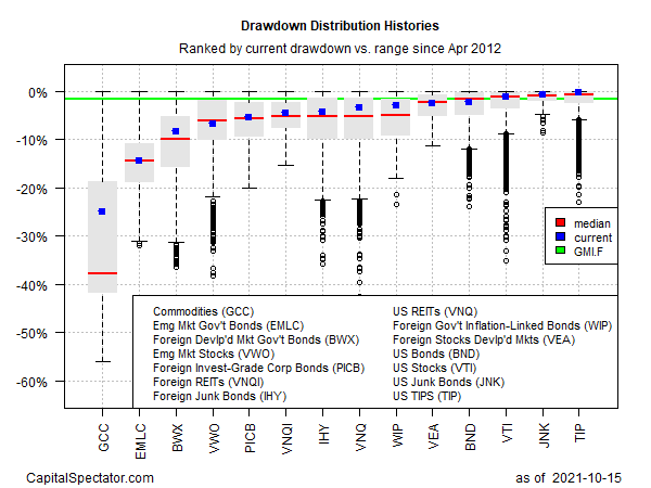 Drawdown Distribution Histories