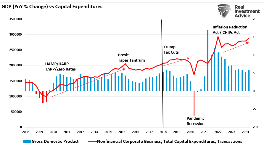 GDP vs CapEX