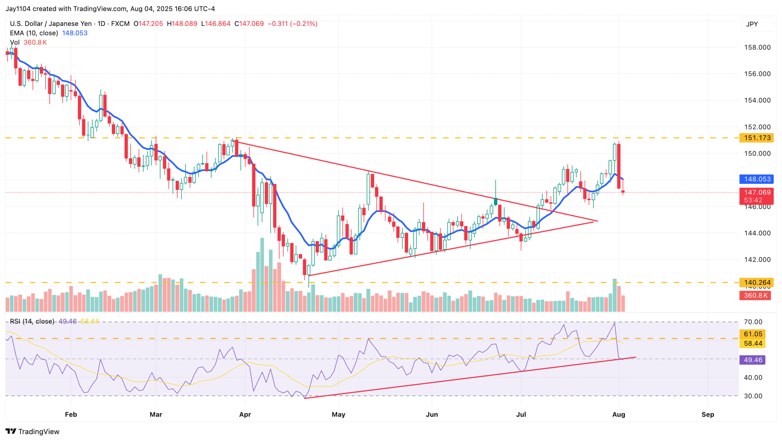 USD/JPY-Daily Chart