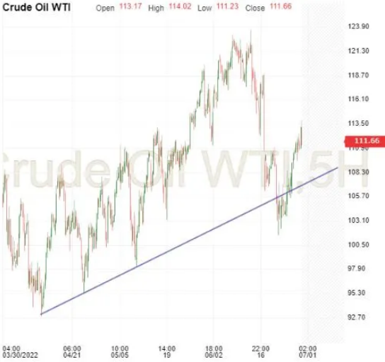 Crude Oil 5-Hr Chart