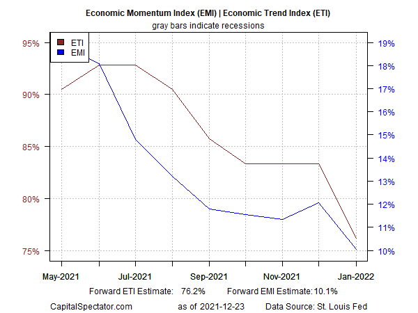 Economic Momentum And Economic Trend Indexes.