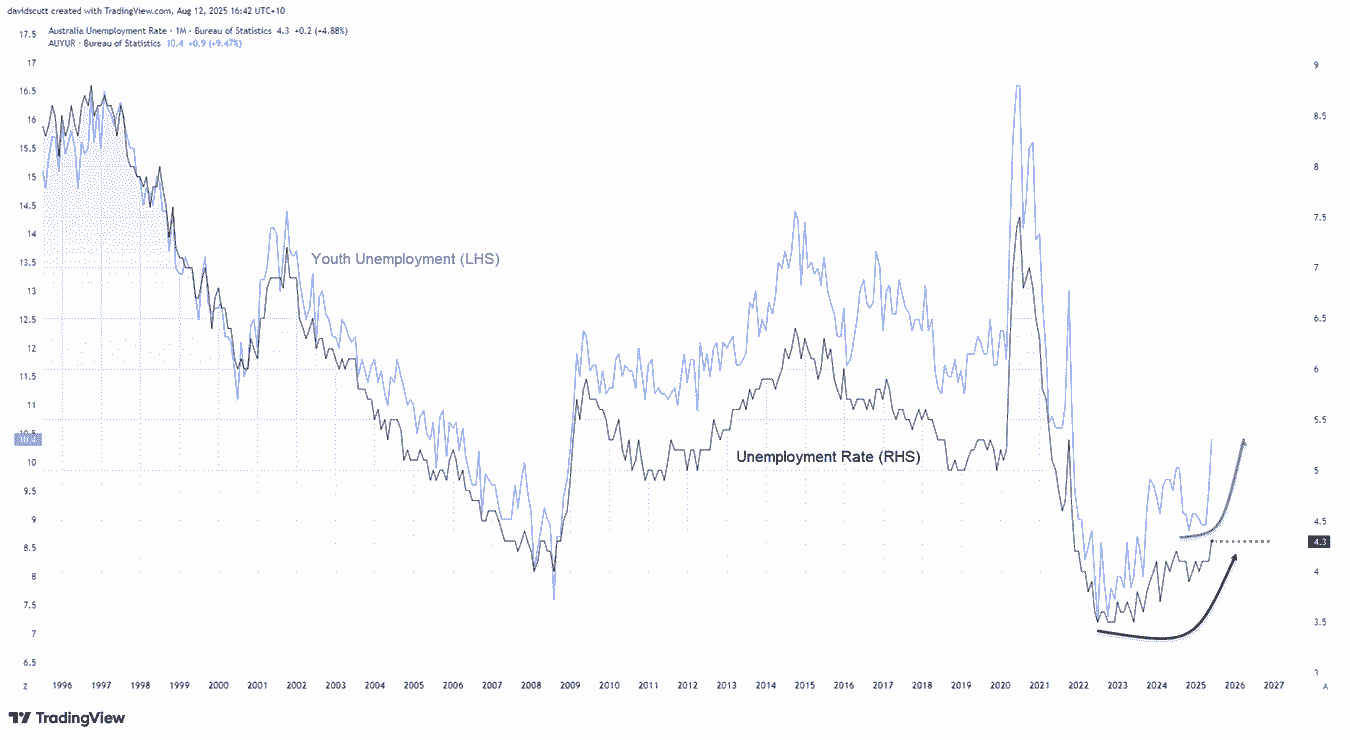 AUD Unemployment Rate-Monthly Chart