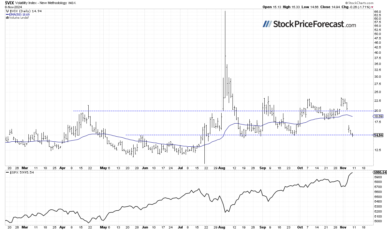 VIX Index Daily Chart