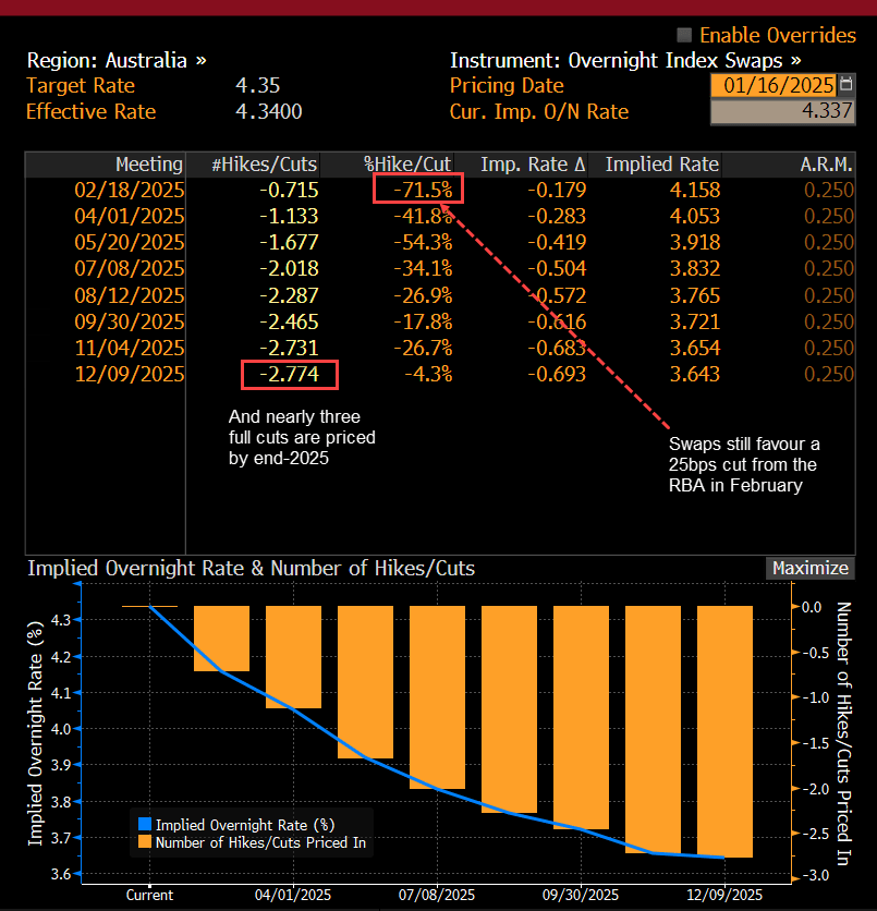 RBA Rate Cuts