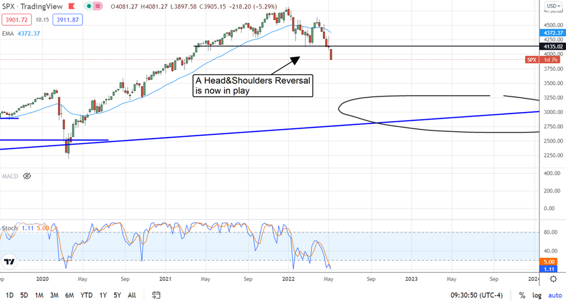 SPX Chart