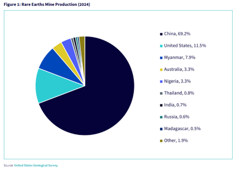Rare Earth Mine Production in 2024