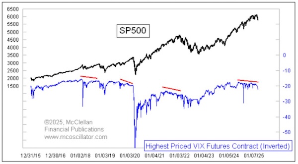 S&P VIX Futures Chart