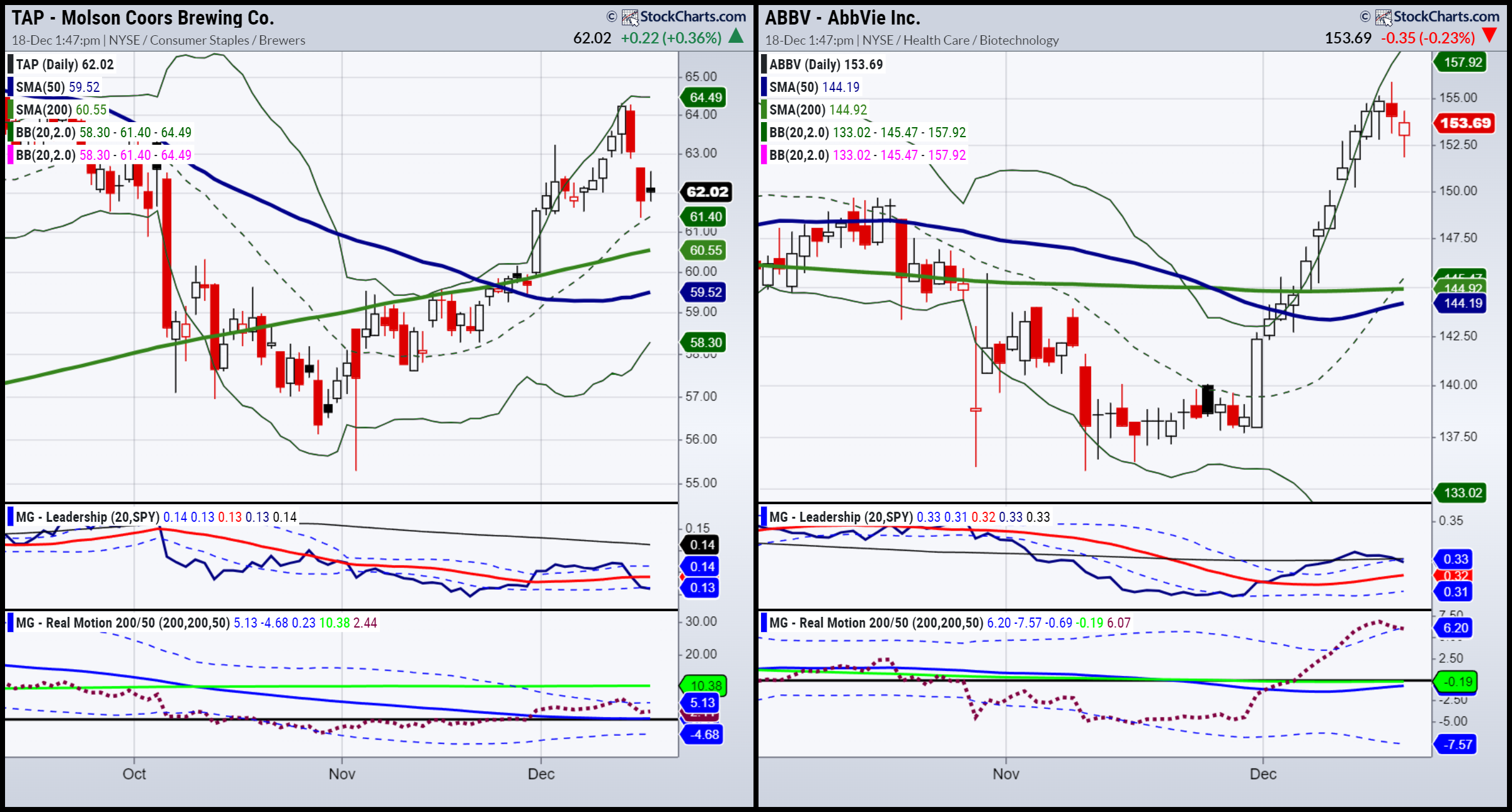 TAP-ABBV-Daily Chart