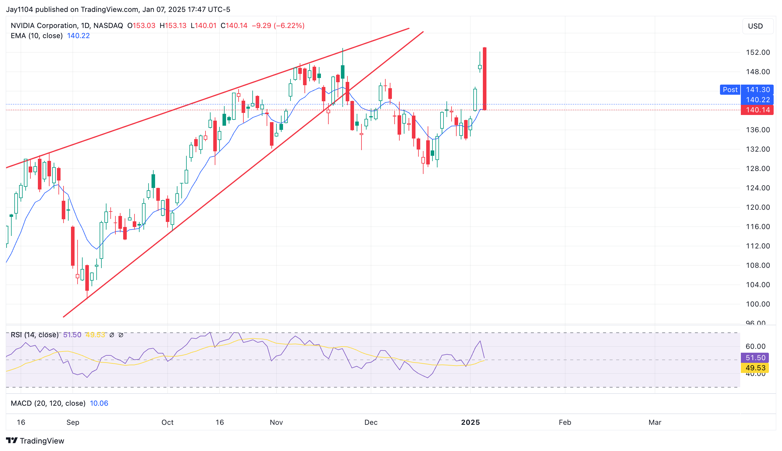 NVDA-Daily Chart