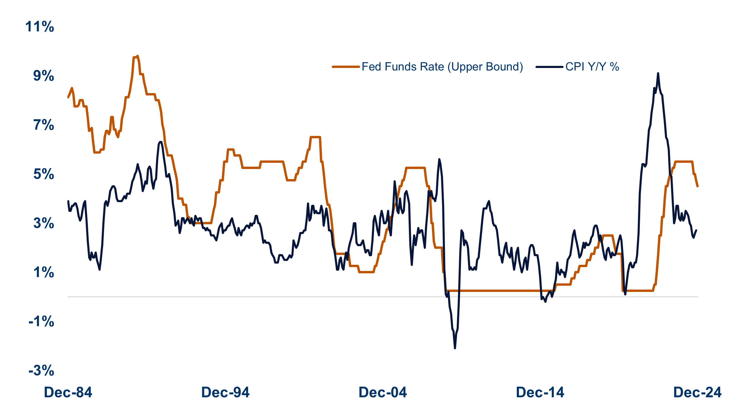 Fed Funds Rate