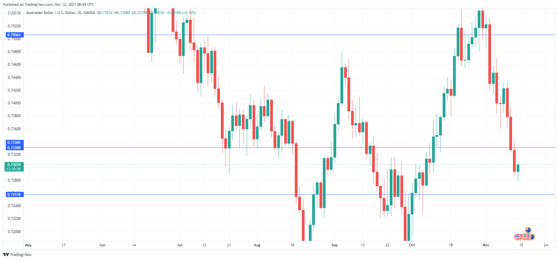 AUD/USD Daily Chart