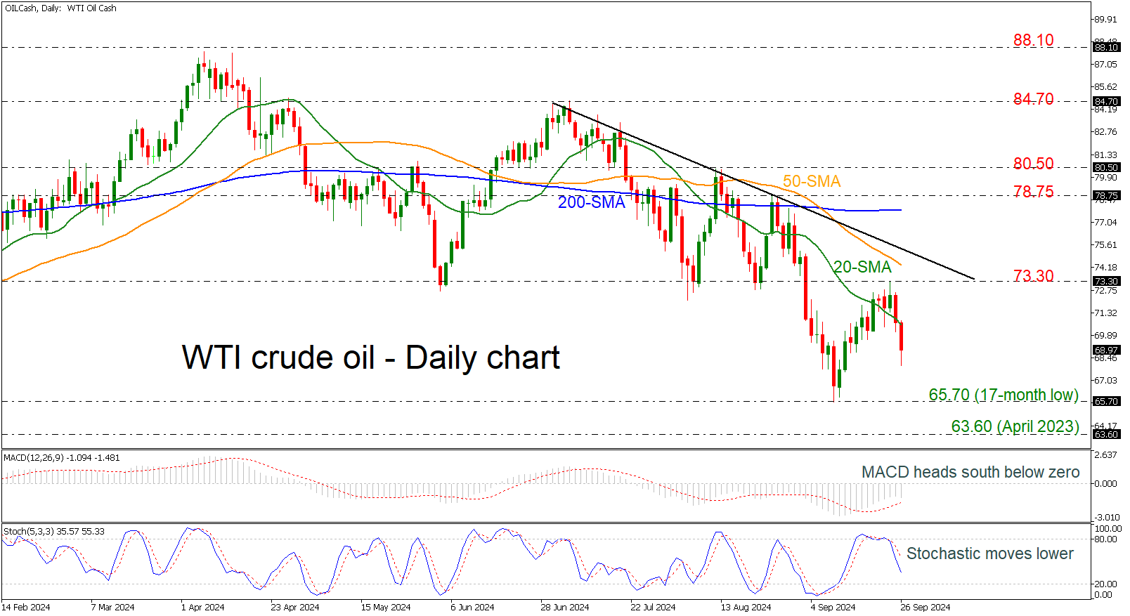 WTI Crude Oil-Daily Chart