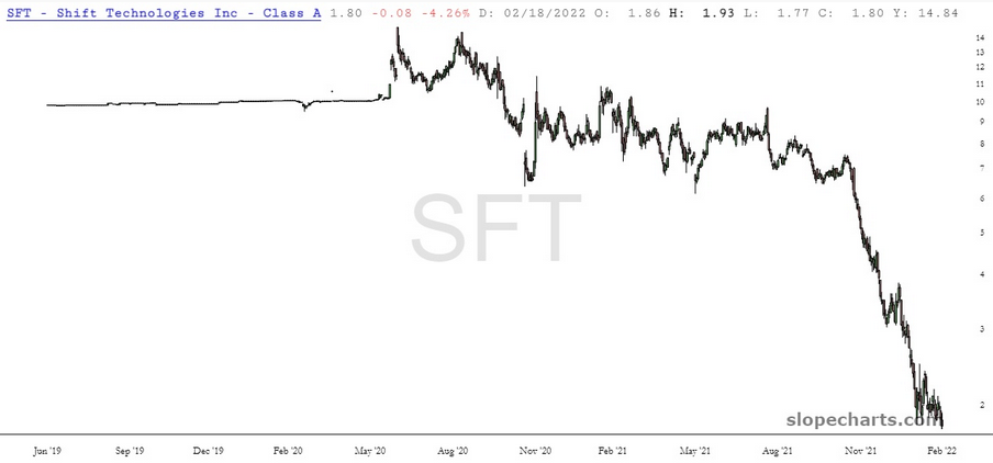 Shift Technologies Chart