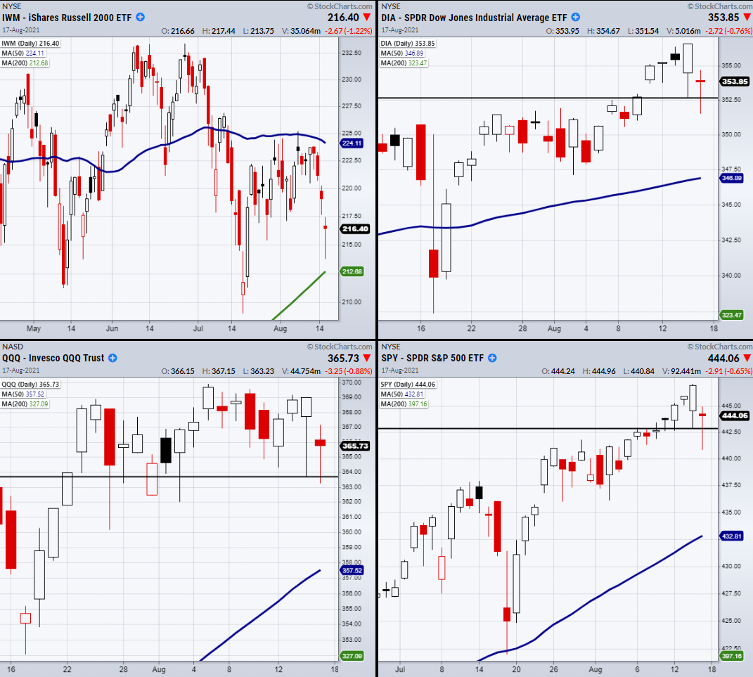 4 Indices ETFs Daily Charts