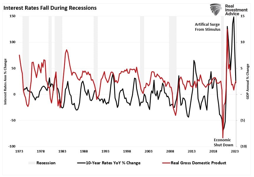 Treasury Rates vs GDP
