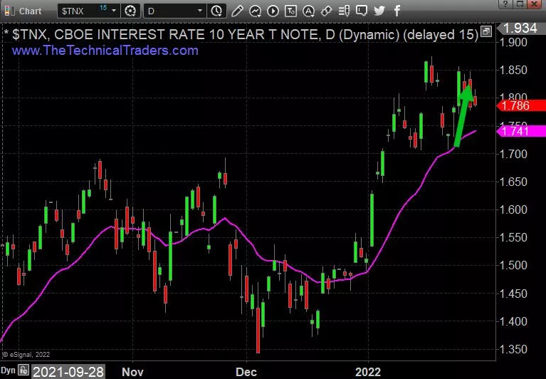 U.S. Treasury Yields Daily Chart