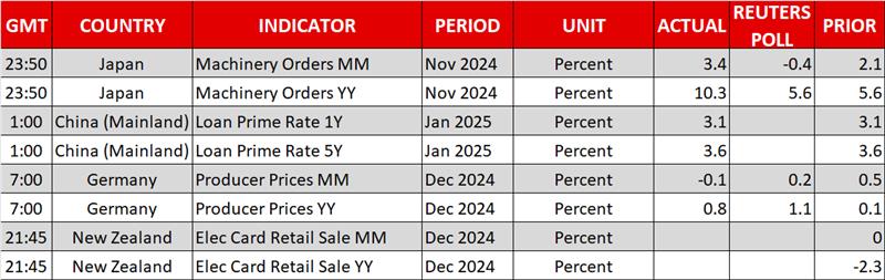 Economic Calendar