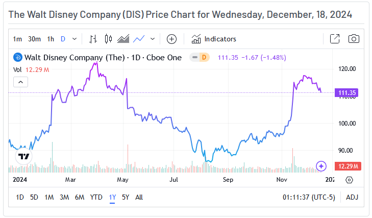 Walt Disney Company Price Chart