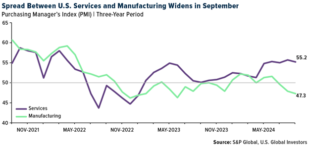 Services vs Manufacturing PMI