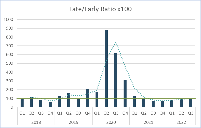 Late/Early Ratio Chart.