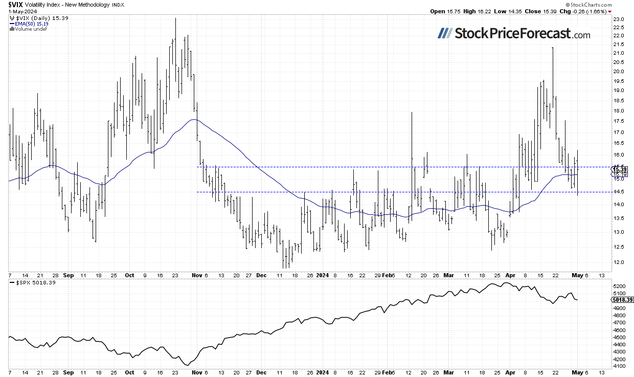 VIX-Daily Chart