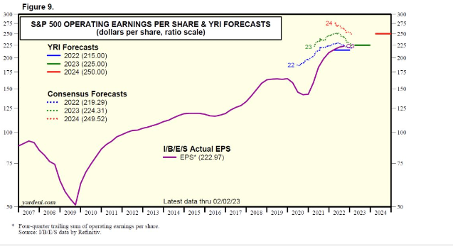 S&P Operating EPS & YRI Forecasts