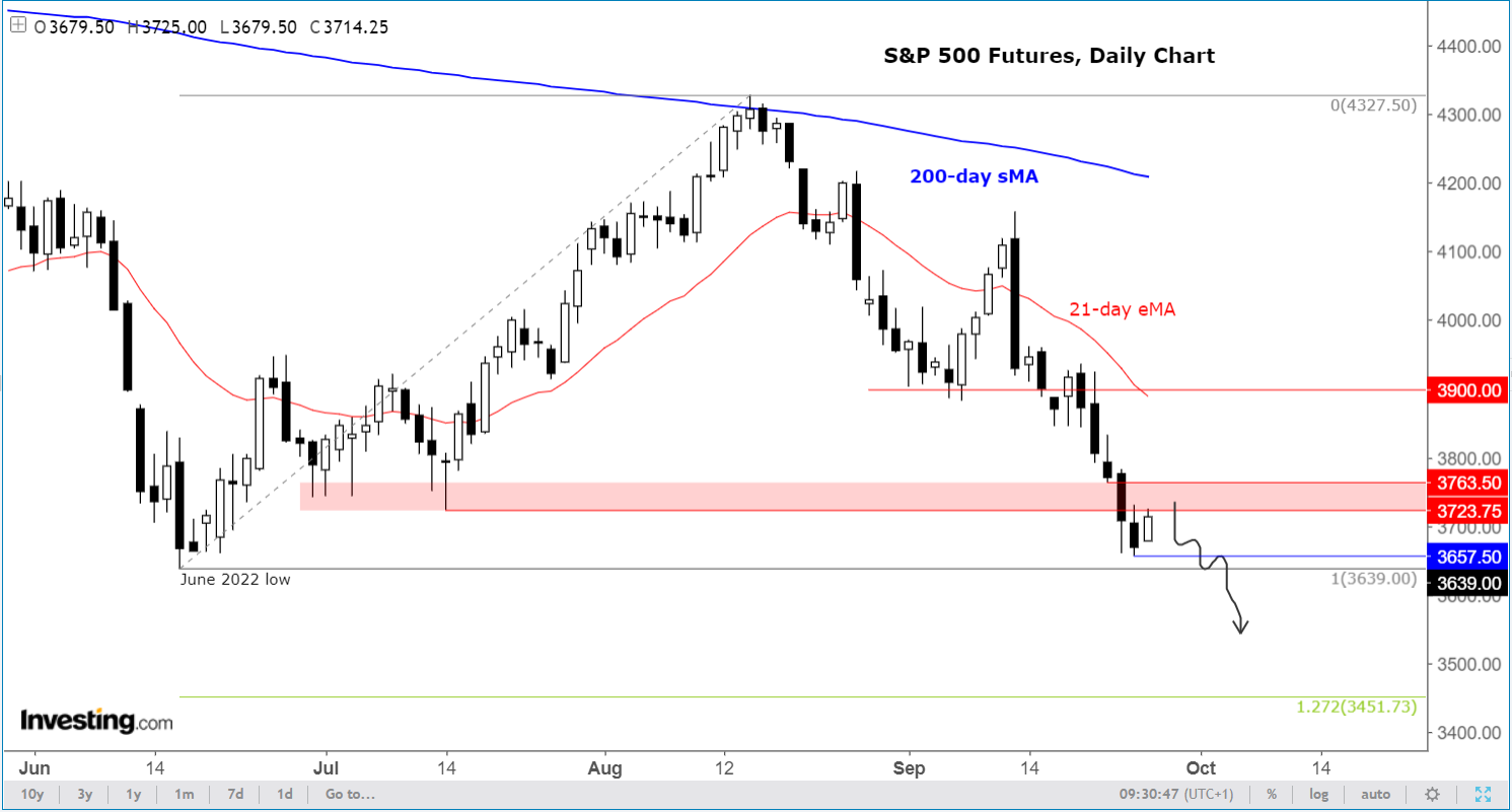 S&P 500 Daily