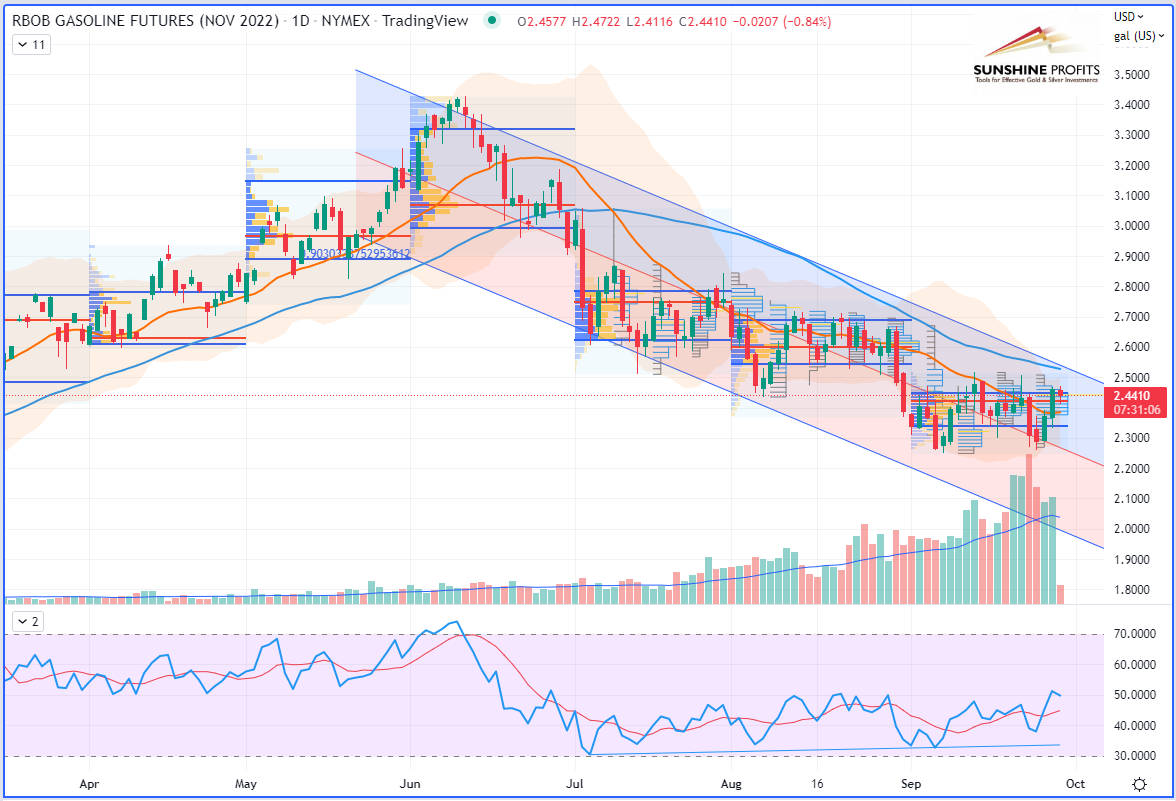 RBOB Gasoline Futures Daily Chart.