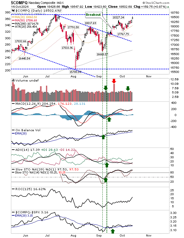 Nasdaq Composite-Daily Chart