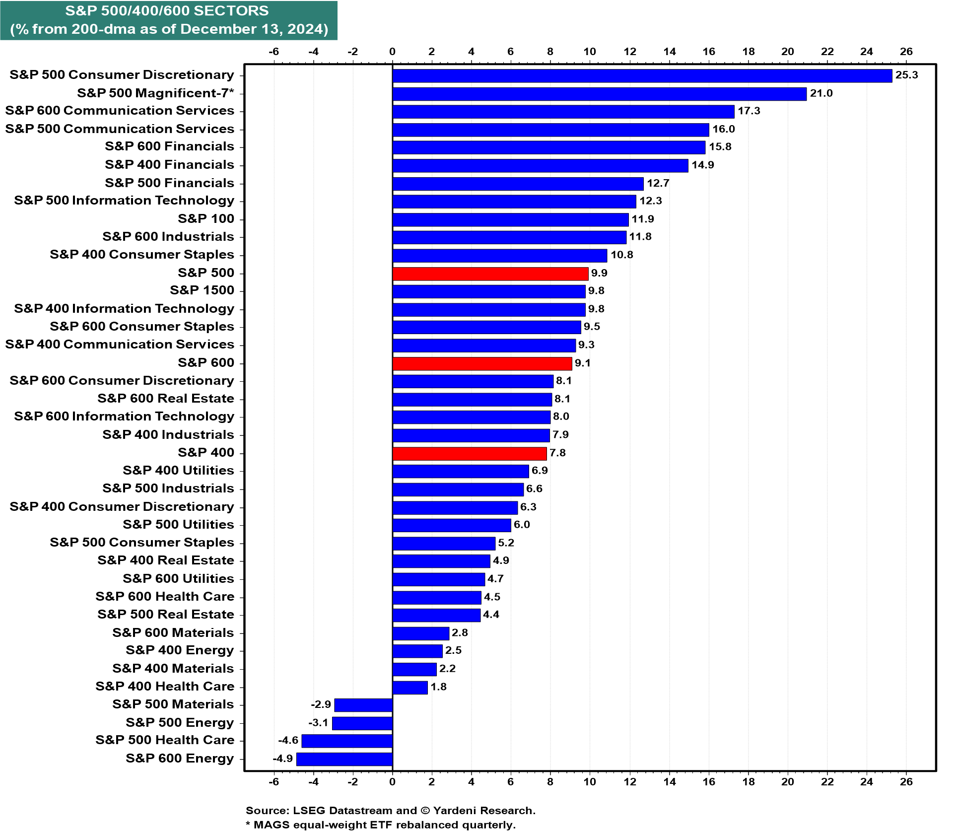 S&P 500/400/600 Sectors