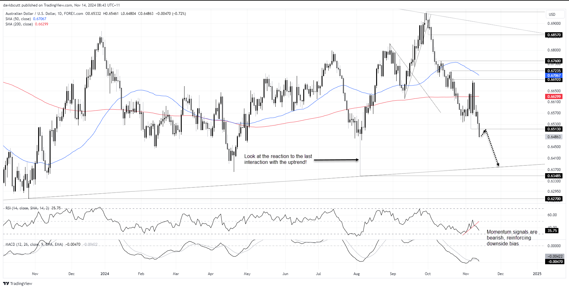 AUD/USD-Daily Chart