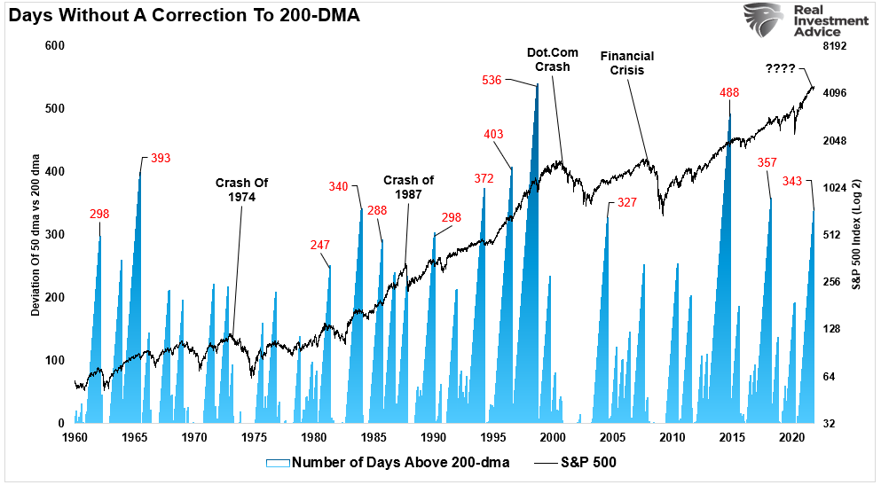 Days Without Correction To 200-DMA