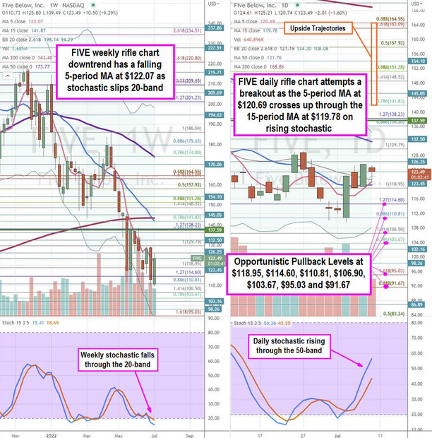 Five Below Stock Chart.