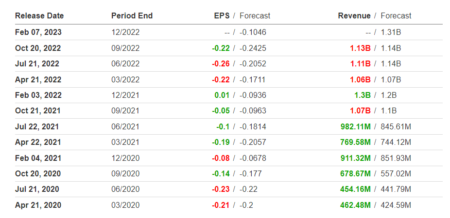 Gains instantanés