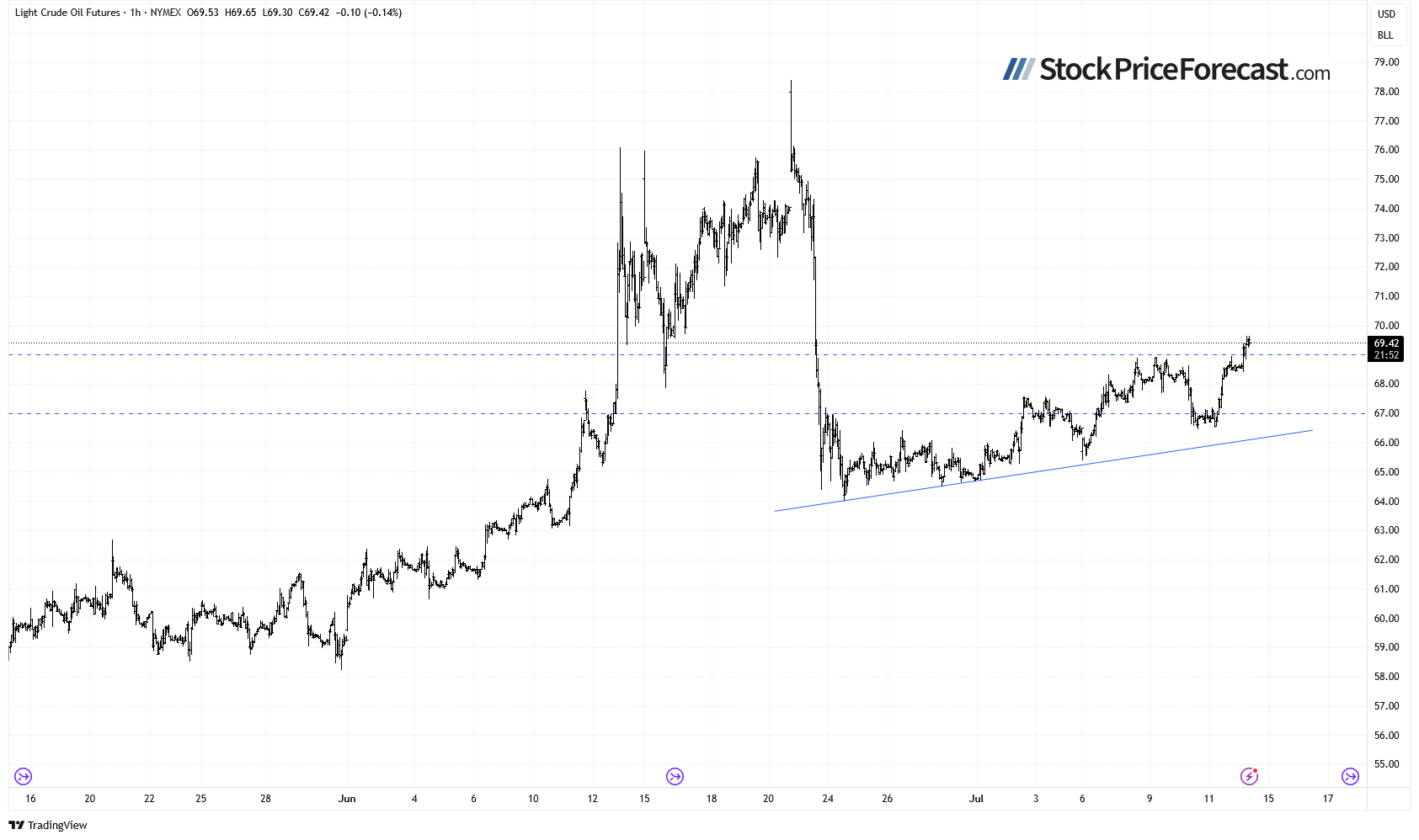 Crude Oil-1-Hour Chart