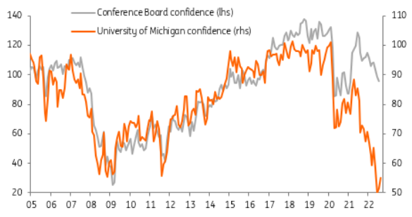 Consumer Confidence Readings