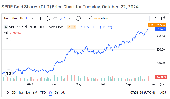 SPDR Gold Shares Price Chart