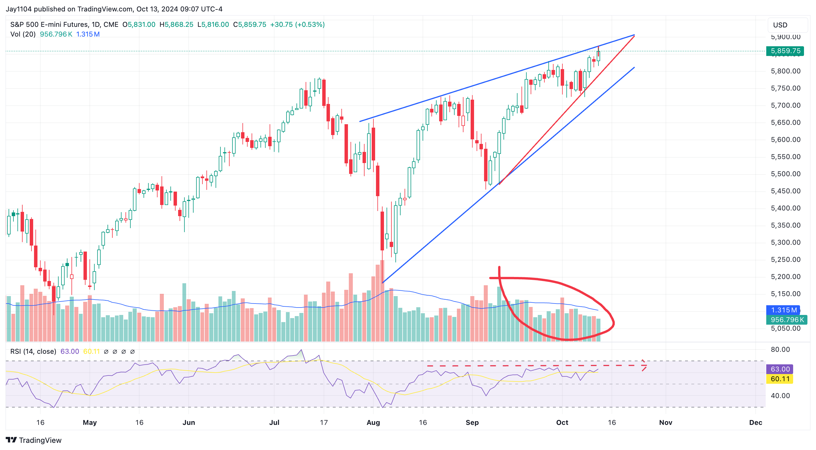 S&P 500 Futures-Daily Chart