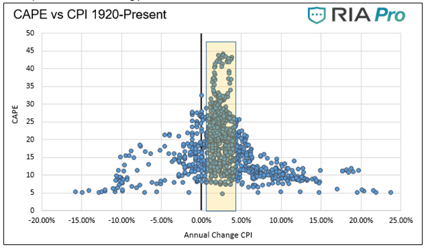 CAPE vs CPI, 1920-Present