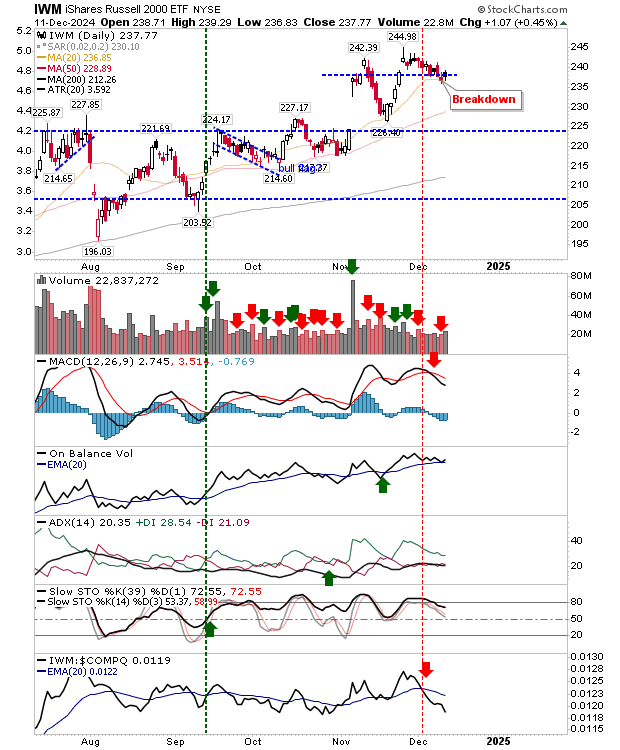 IWM-Daily Chart