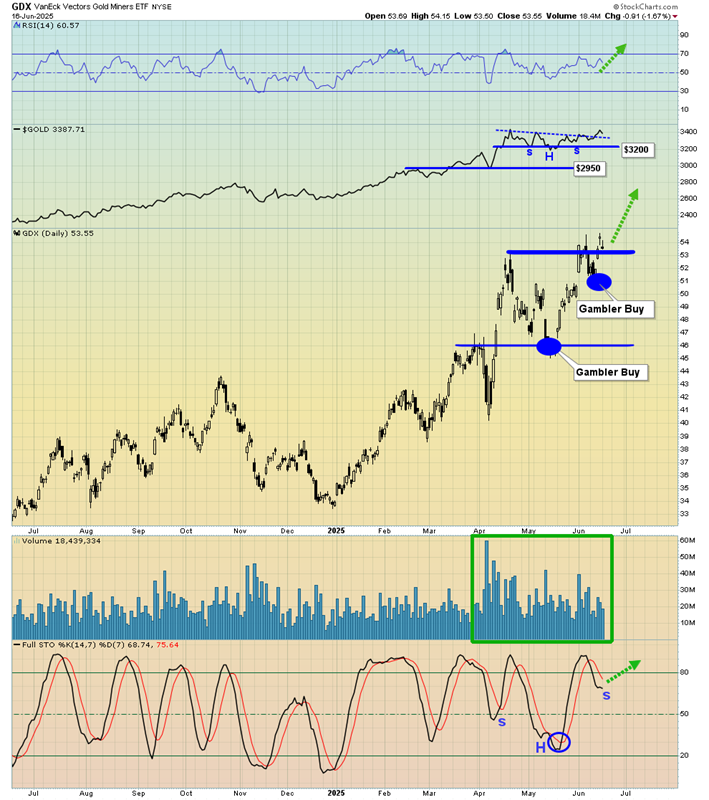 Biểu đồ GDX (Quỹ ETF VanEck Vectors Gold Miners) 