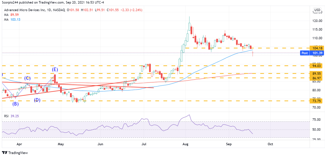 AMD Inc. Daily Chart