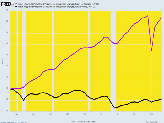 Leisure & Hospitality Sector vs Good-Producing