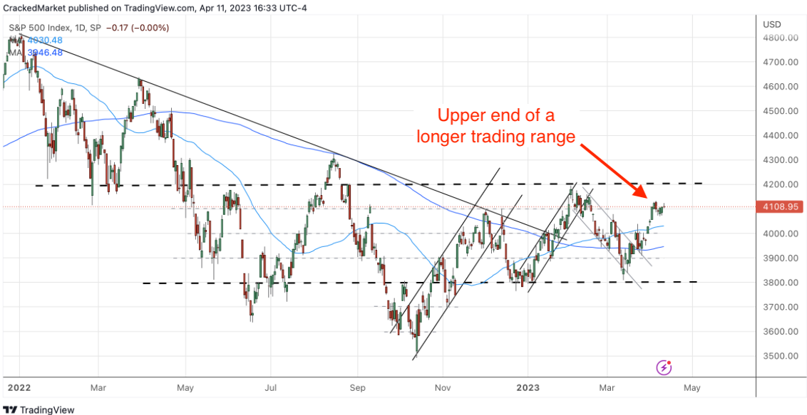 S&P 500 Index Daily Chart