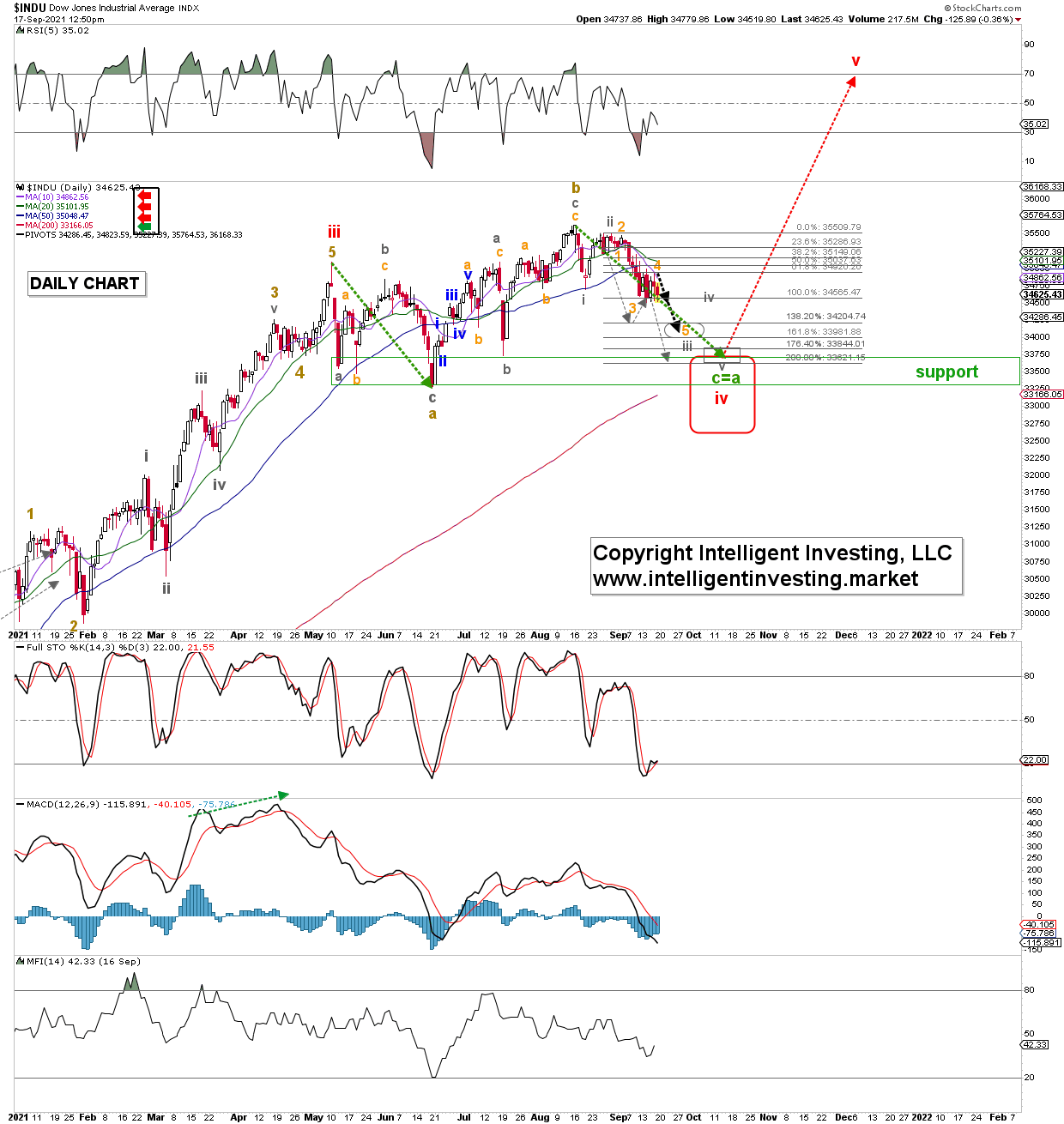 Dow Jones Daily Chart.