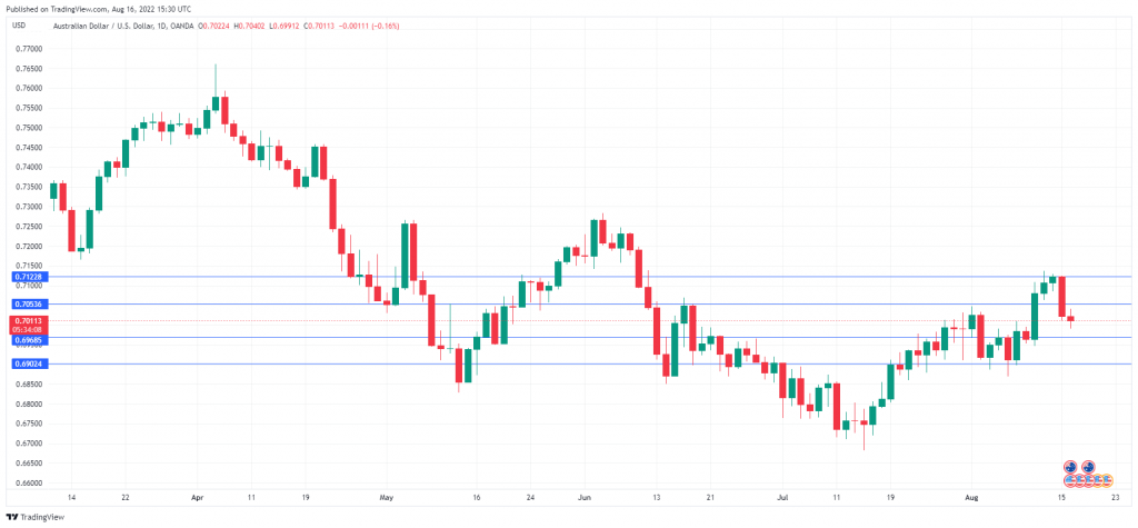 AUD/USD Daily Chart.