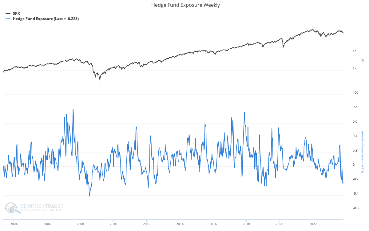 Weekly Hedge Fund Exposure