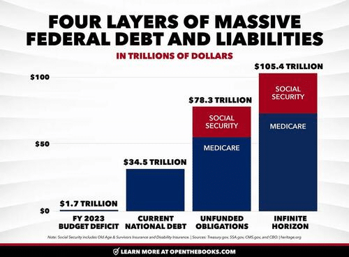 Federal Debt and Liabilities