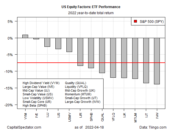 ETF Performance - 2022 YTD Total Returns
