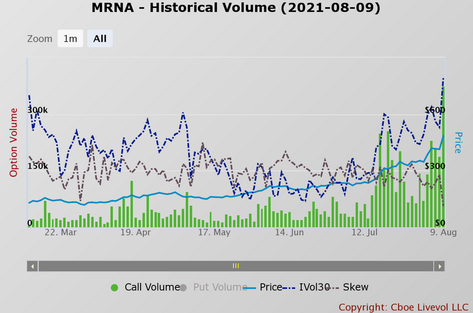 MRNA Historical Volume